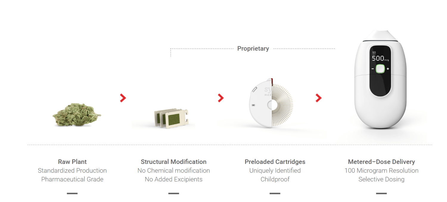 Syqe Medical Releases Pharmaceutical-Grade Medical Marijuana Inhaler 