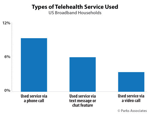 Only 15% of US Consumers Used A Telecare Service in Past 12 MonthsOnly 15% of US Consumers Used A Telecare Service in Past 12 Months