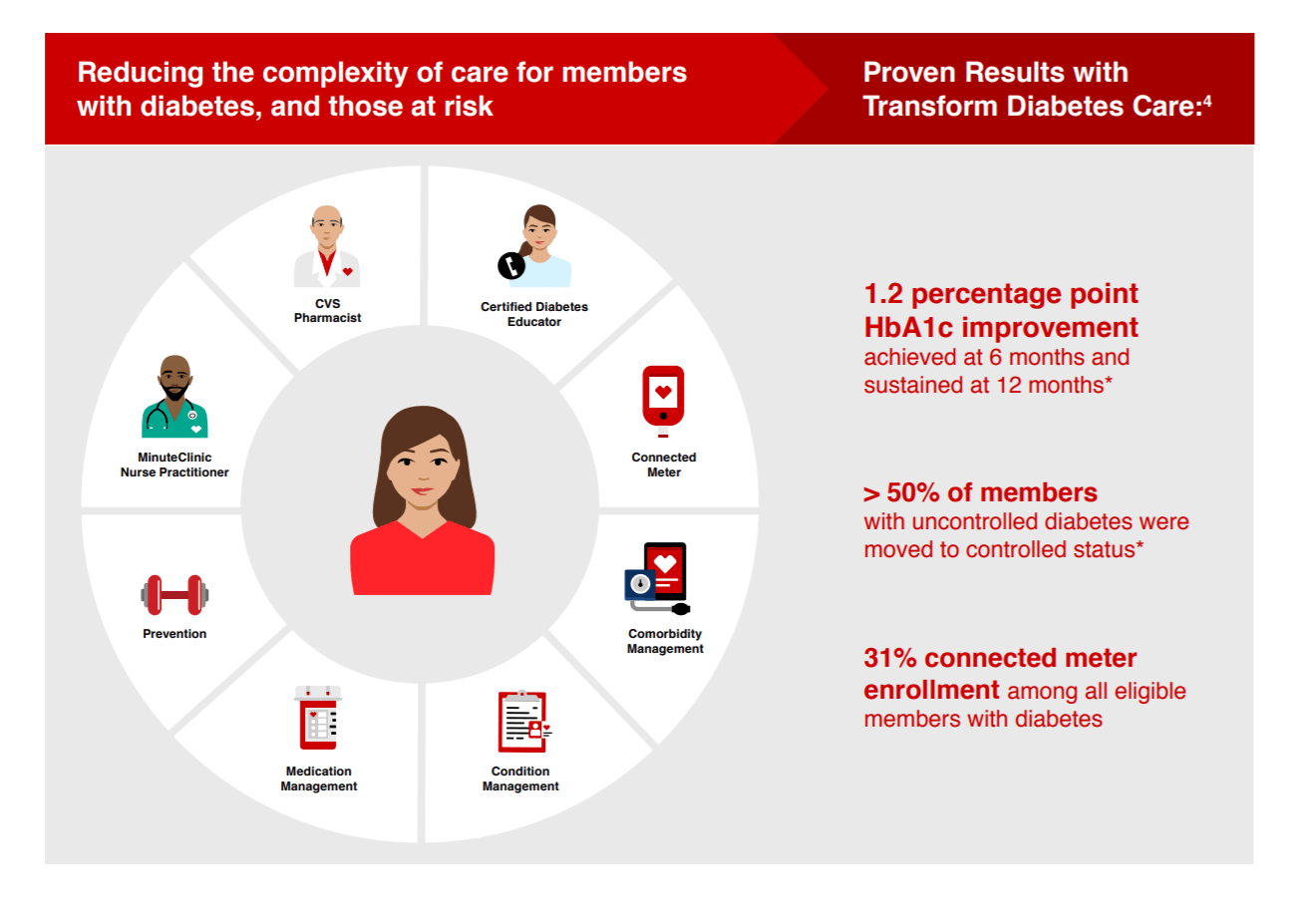 CVS Uses Analytics to Expand Transform Diabetes Care Program