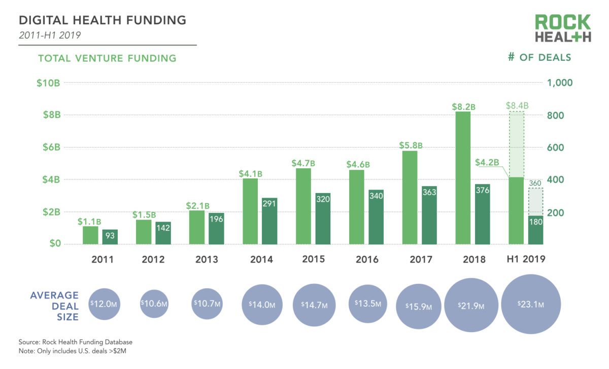 Rock Health Report: Is 2019 The Year of the Digital Health IPO?