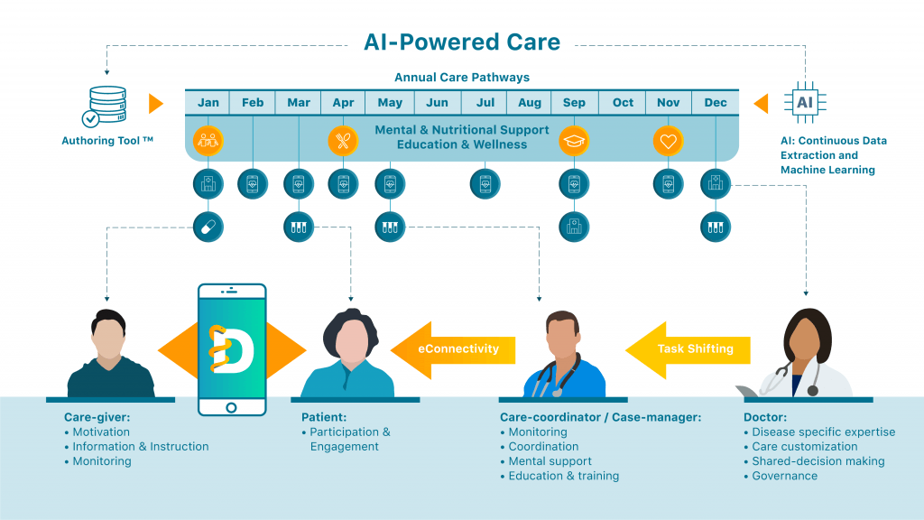 UCLA Spin Out Dear Health Lands $6M for AI-Powered Pathways for Chronic Care