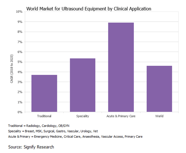 5 Trends Shaping the Future of the Global Ultrasound Market