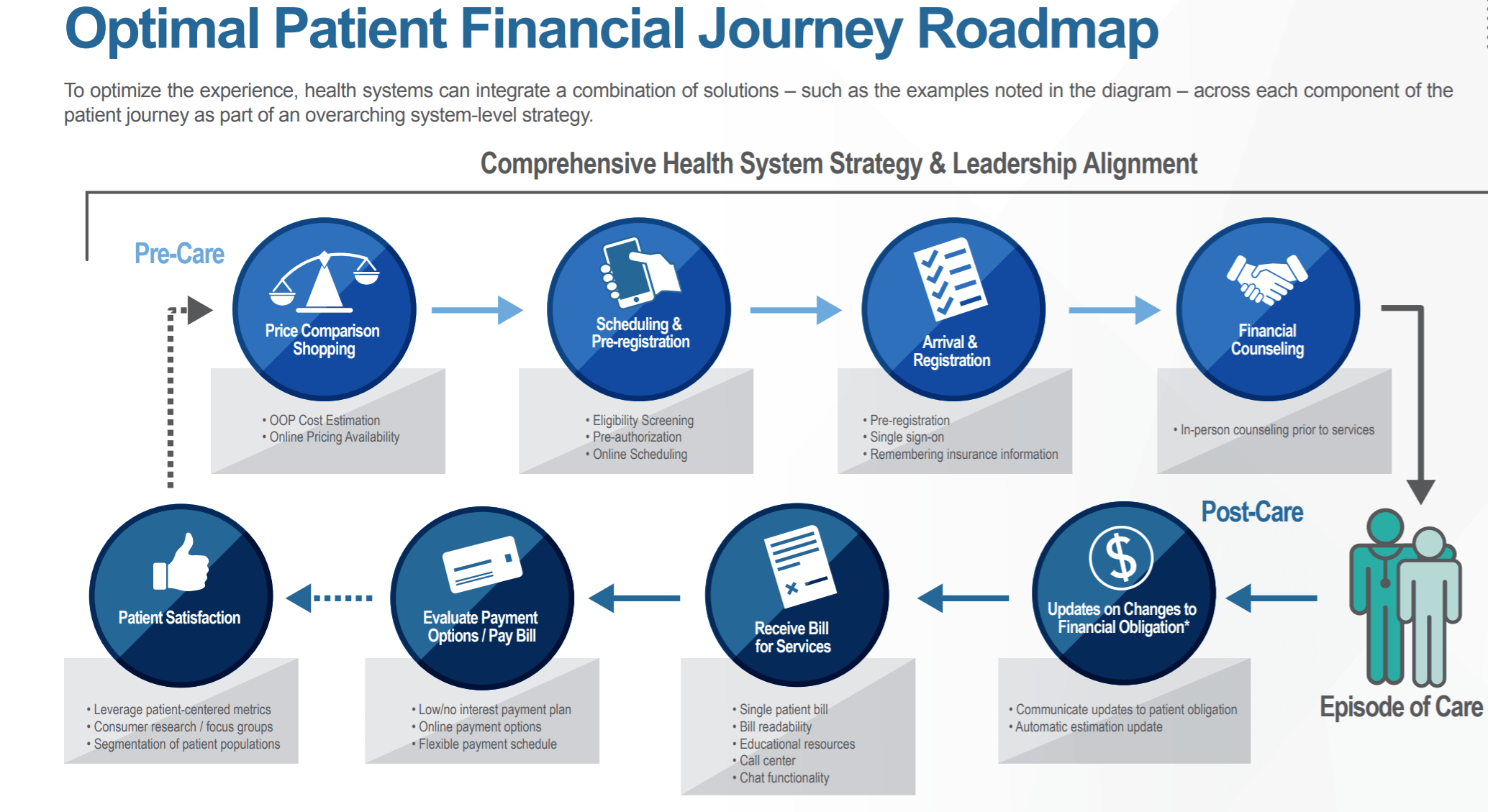 Report: Health Systems Are Struggling to Simplify Patient Billing & RCM Processes