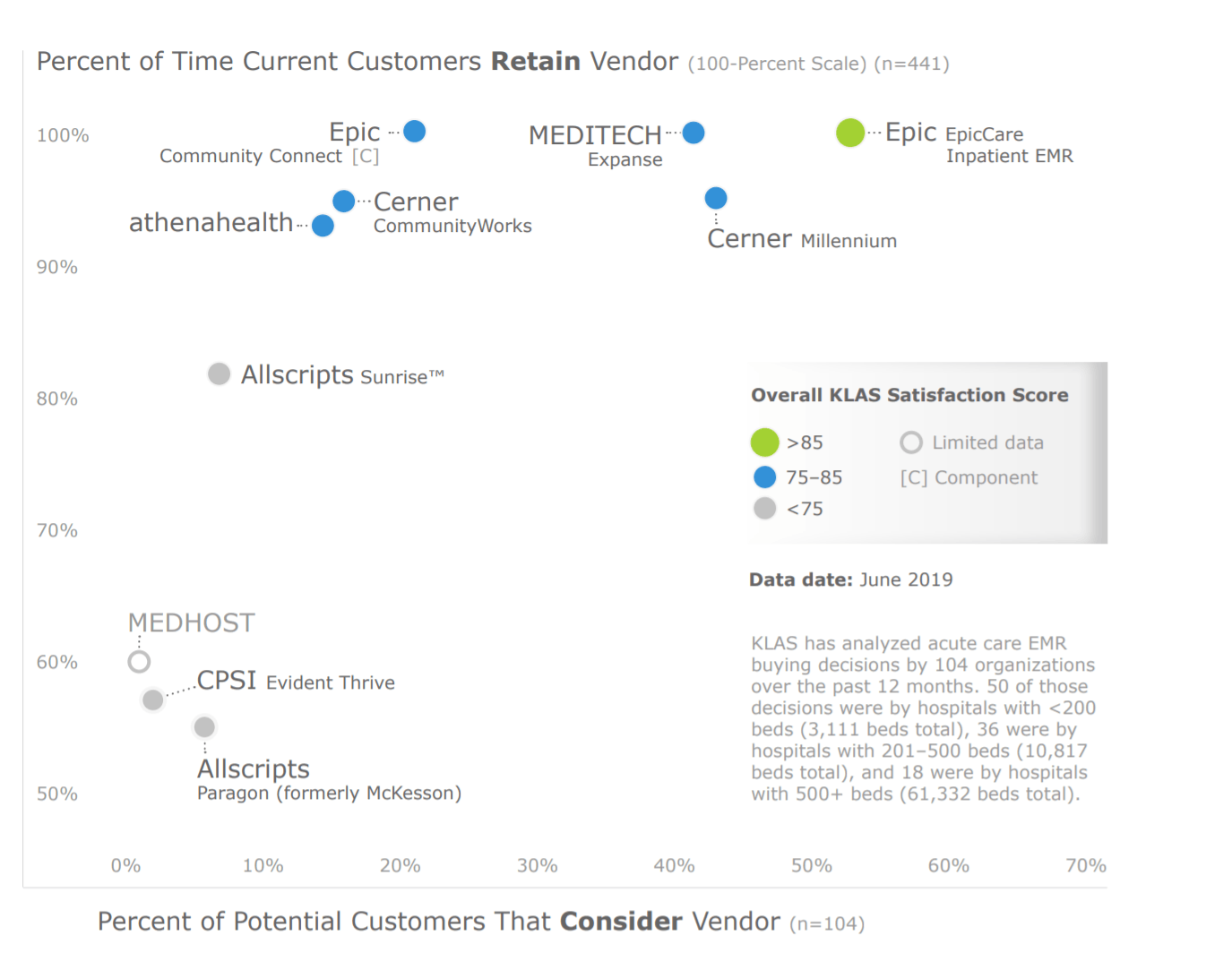 KLAS: Cerner and MEDITECH Expanse Lags behind EpicCare in Customer Satisfaction