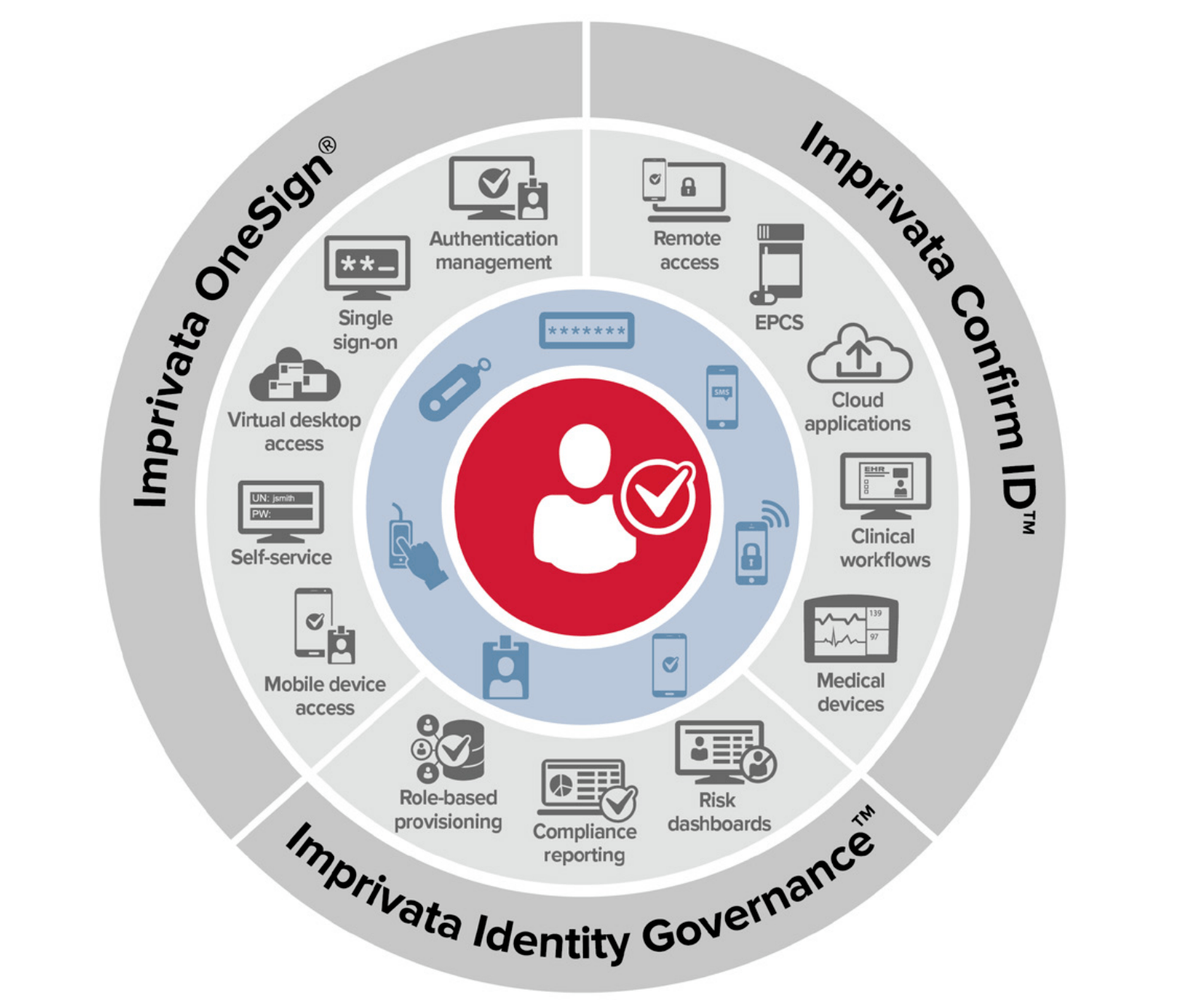 Imprivata Unveils Identify Governance for Secure, Role-Based Access to Apps