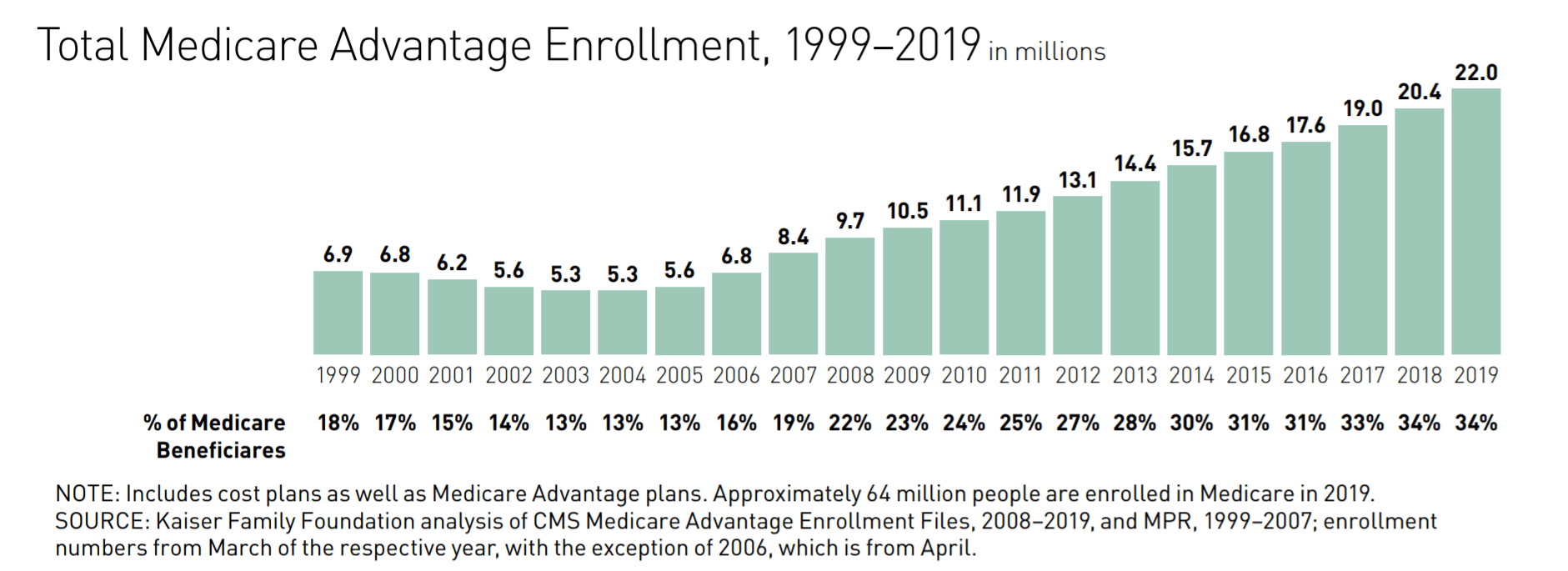 Medicare Advantage Plans Struggle With Internal Challenges to Keep Pace With Growth