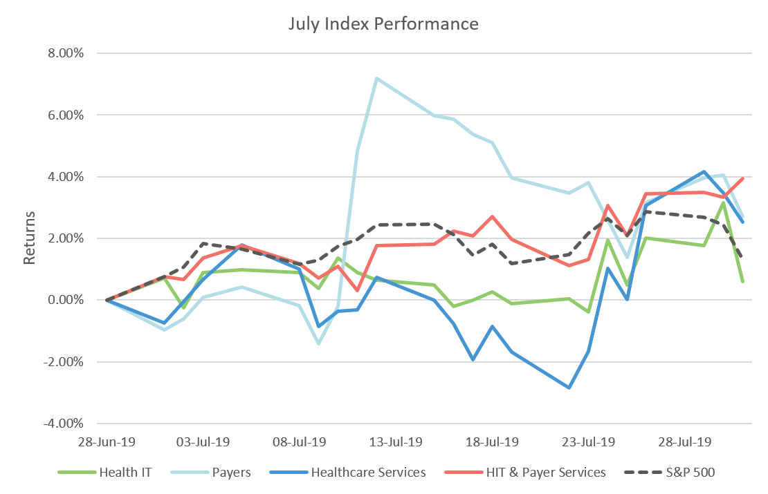 Research: July Digital Health IPOs, M&A Activity, Public Company ...