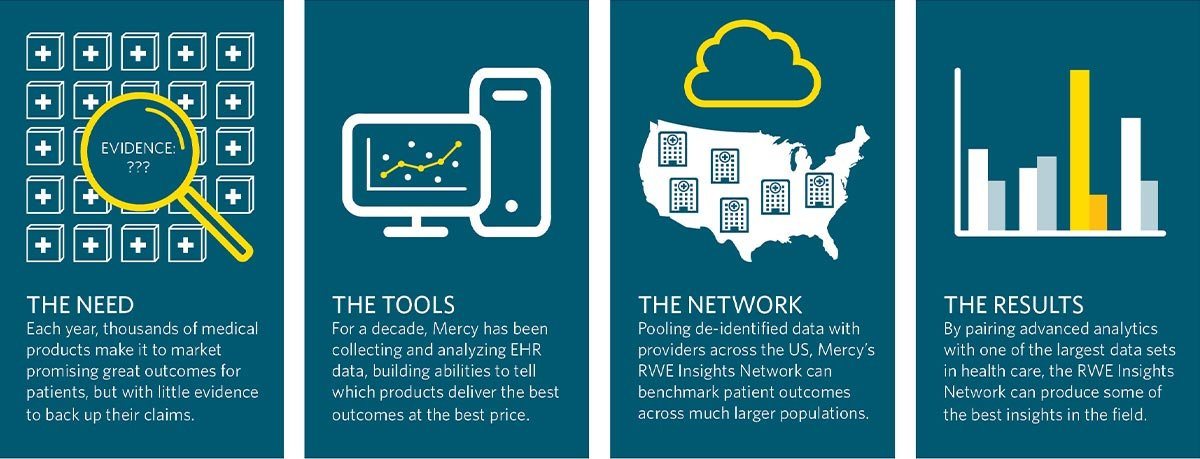 Mercy Launches a Nationwide Real-World Evidence (RWE) Network