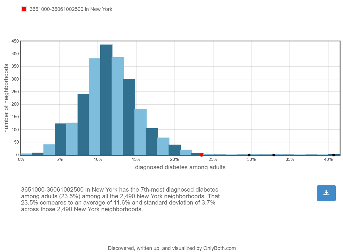 OnlyBoth Launches Benchmarking Engines for Comparative Analysis of Population Health Measures by City Neighborhoods