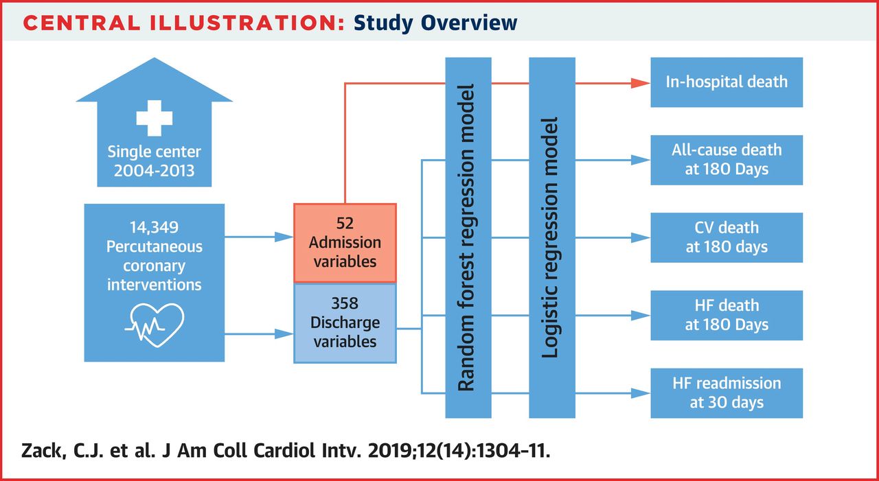 PDF) Algorithmic Prediction of Health Care Costs and Discovery of