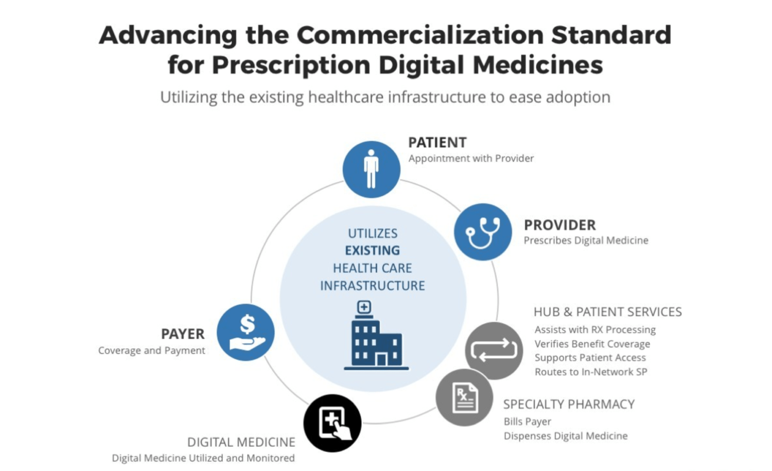 Cognoa, EVERSANA Partner to Advance the Commercialization Standard for Prescription Digital Medicines