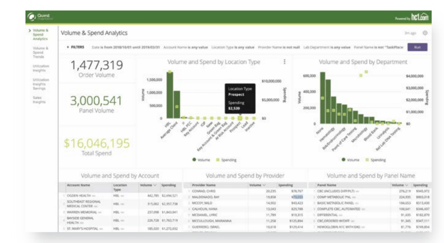 Quest Diagnostics, hc1 Collaborate on ML-Driven Lab Testing Utilization