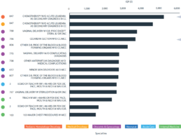 Which Physician Specialties Have The Most Inpatient Cost Variation?