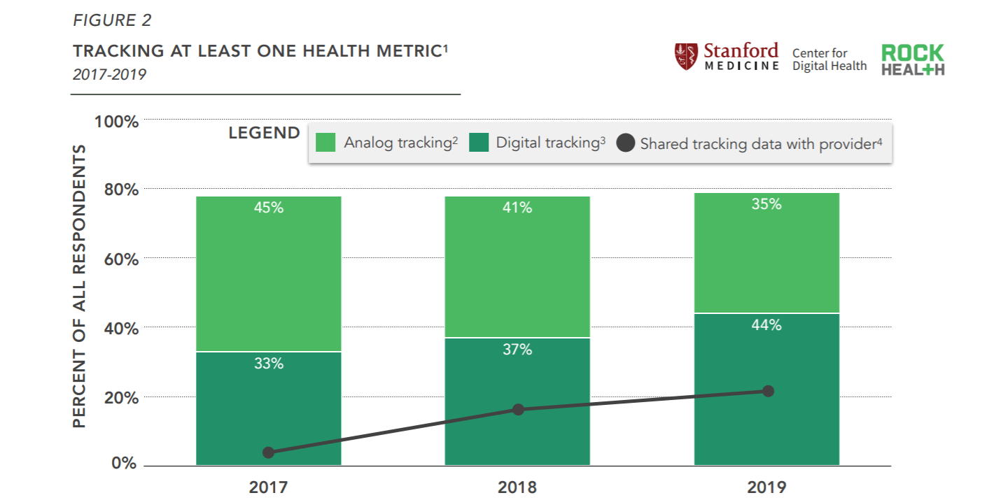 Rock Health: 3 Central Themes Driving Digital Health Consumer Adoption 