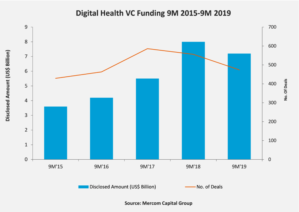 Top Global Digital Health/Health IT VC Funding Categories in Q3 2019