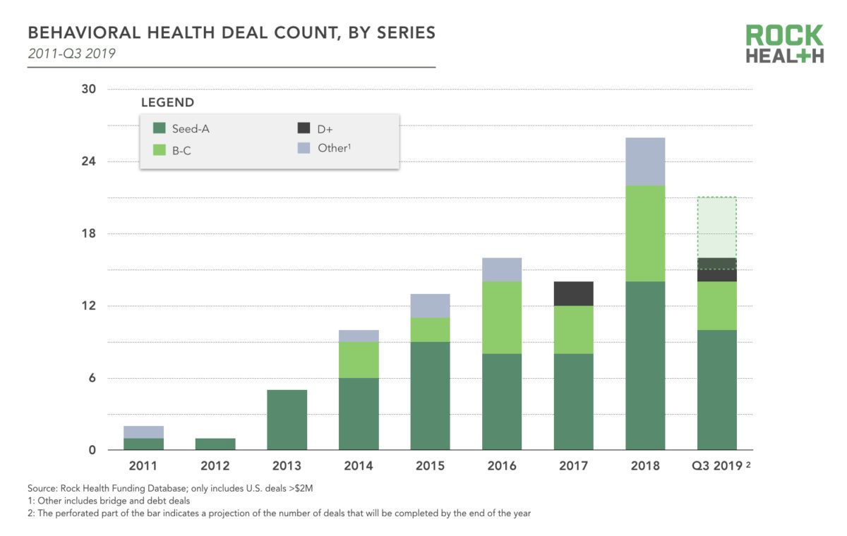 Q3 2019 Digital Health Funding Levels Off At $1.3B, Rock Health Reports