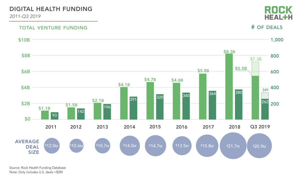 Q3 2019 Digital Health Funding Levels Off At $1.3B, Rock Health Reports