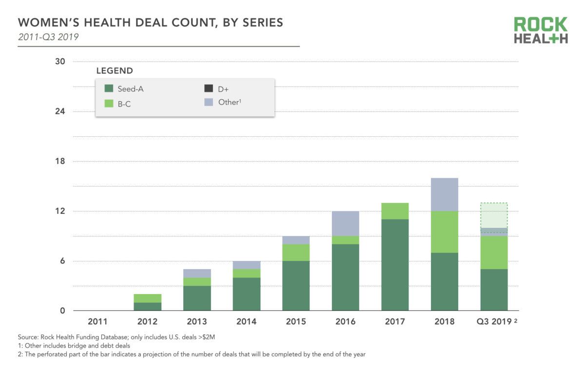 Q3 2019 Digital Health Funding Levels Off At $1.3B, Rock Health Reports