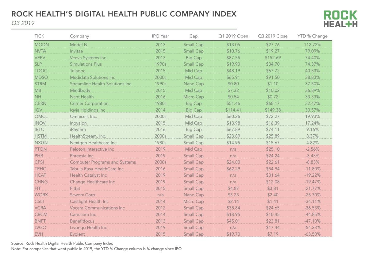 Q3 2019 Digital Health Funding Levels Off At $1.3B, Rock Health Reports