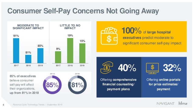 Providers Struggle to Integrate Revenue Cycle Operations with Clinical Operations