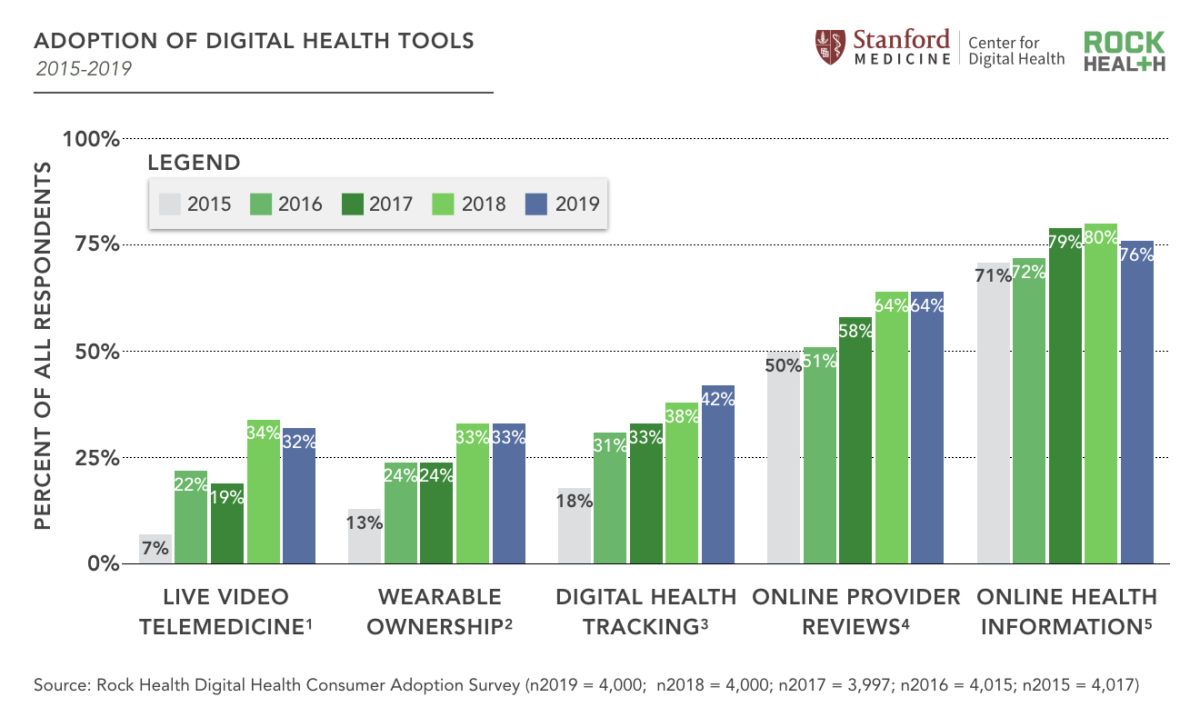 Rock Health: 3 Central Themes Driving Digital Health Consumer Adoption