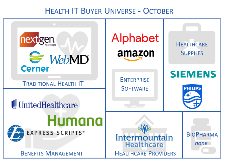 Research: October Health IT M&A Activity, Public Company Performance