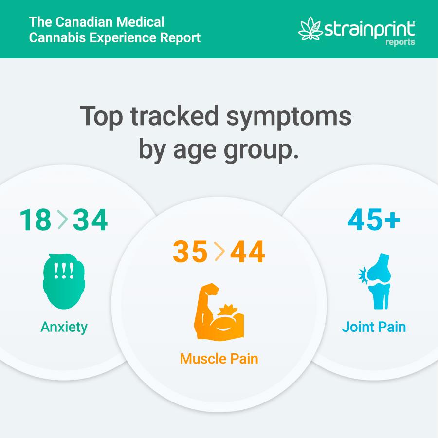 Strainprint Launches First Medical Cannabis Report from Real-World Observational Patient Study