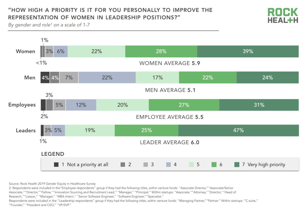 3 Themes Driving Today’s State of Gender Equity at Healthcare Startups & VCs