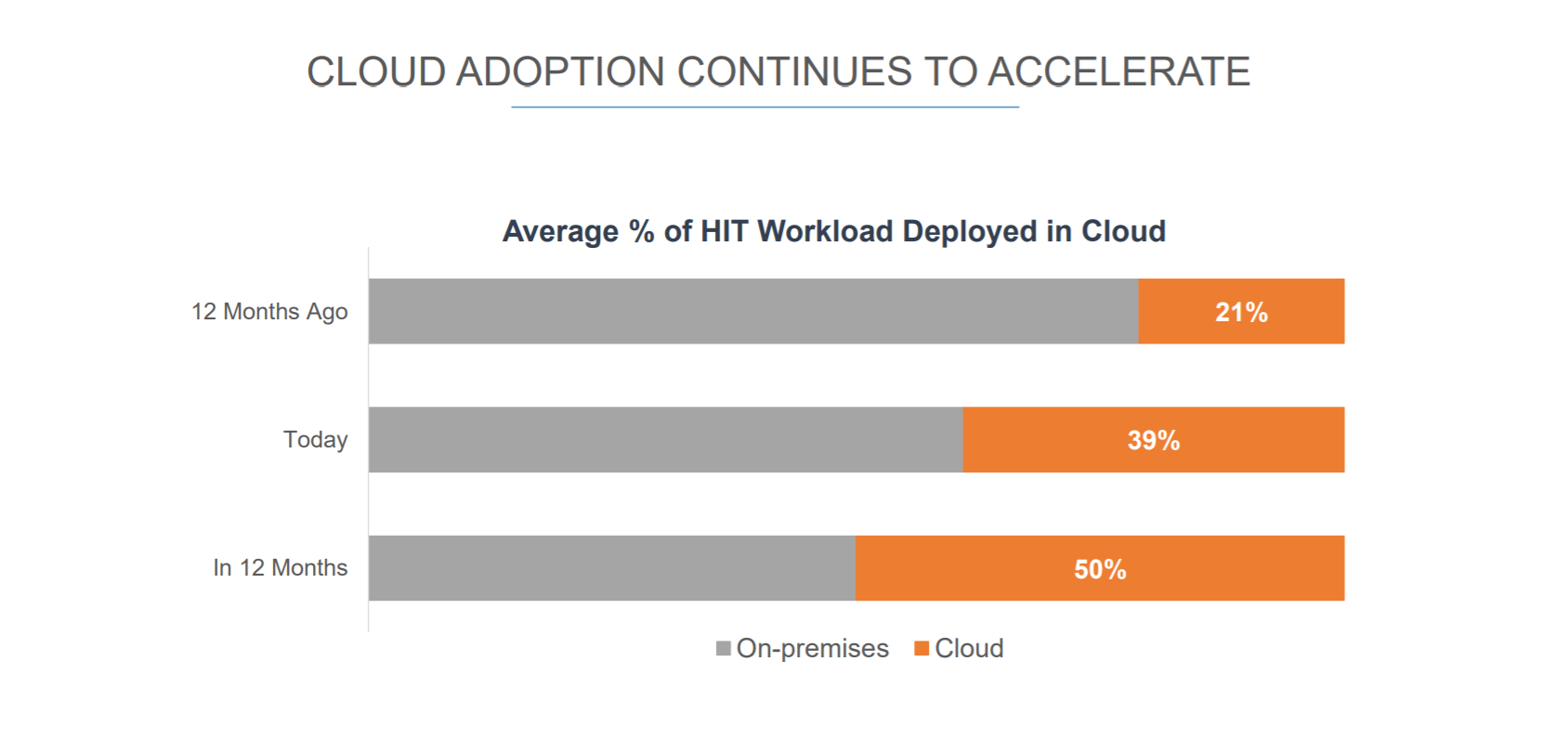 Despite Deployment Challenges, Healthcare Cloud Adoption Is On The Rise