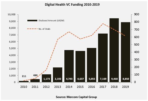 Global Digital Health VC Funding Declined At $8.9B in 2019, Mercom Reports