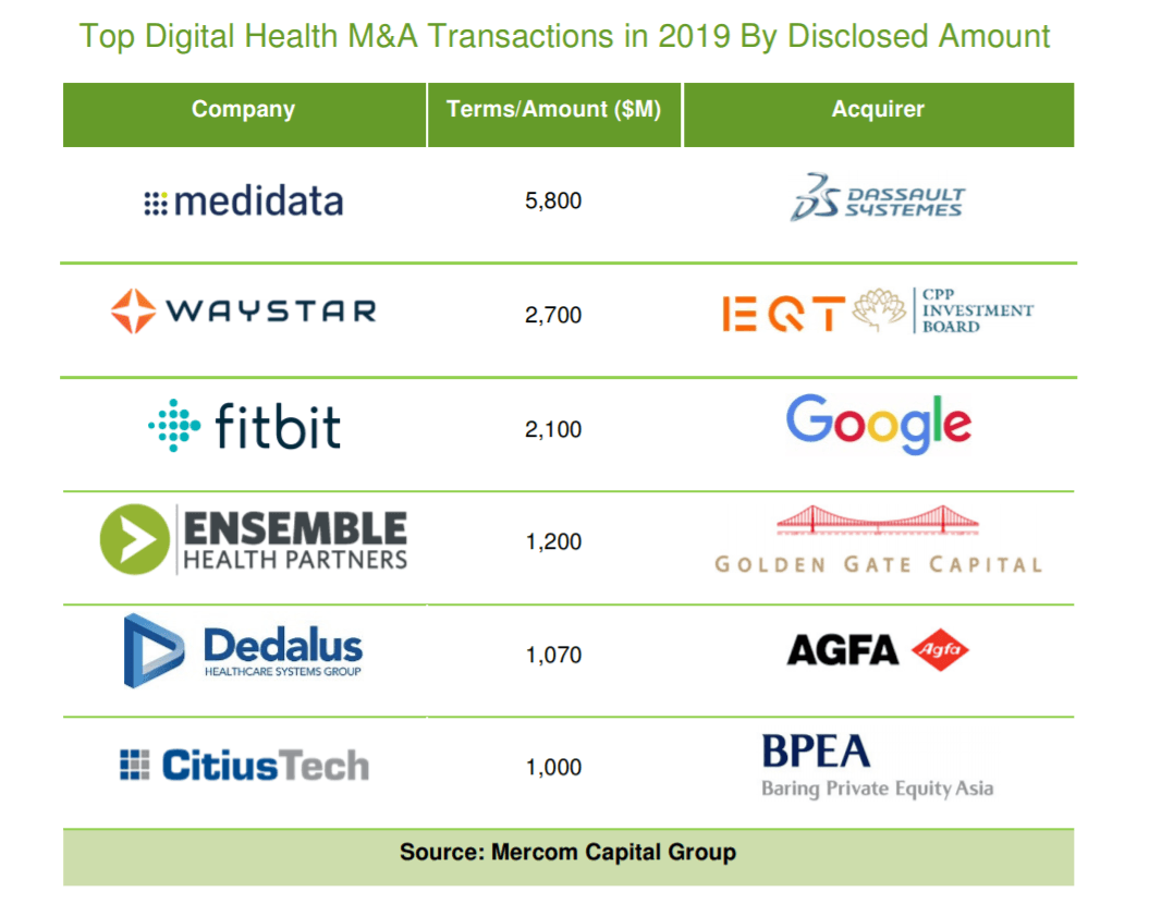 Global Digital Health VC Funding Declined At $8.9B in 2019, Mercom Reports 