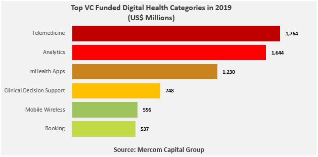 Global Digital Health VC Funding Declined At $8.9B in 2019, Mercom Reports 