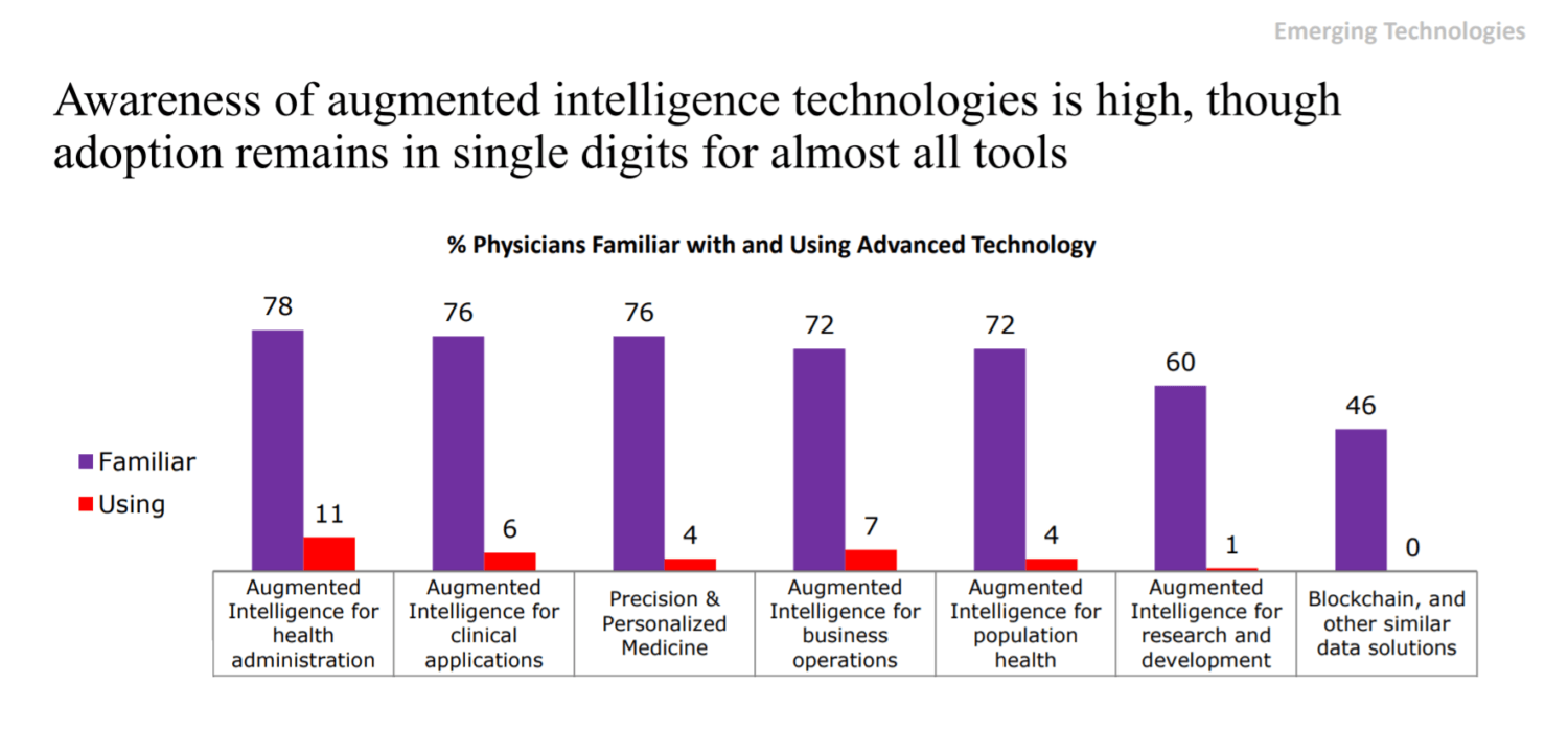 AMA: 7 Physician Digital Health Adoption Trends Driving Digital Transformation