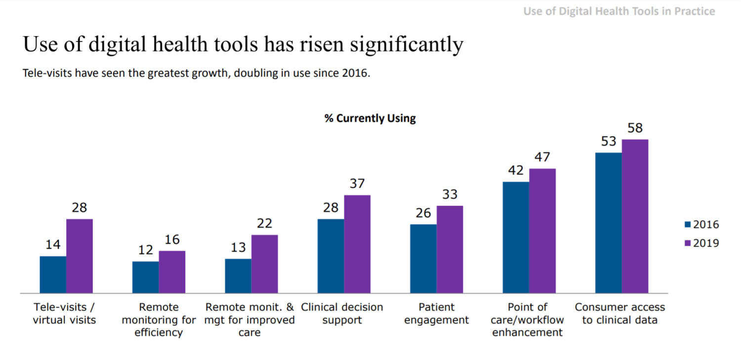 AMA: 7 Physician Digital Health Adoption Trends Driving Digital Transformation