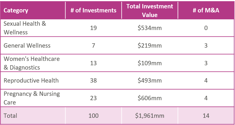 Analysis: Why Digital Health Investors are Falling in Love with Femtech