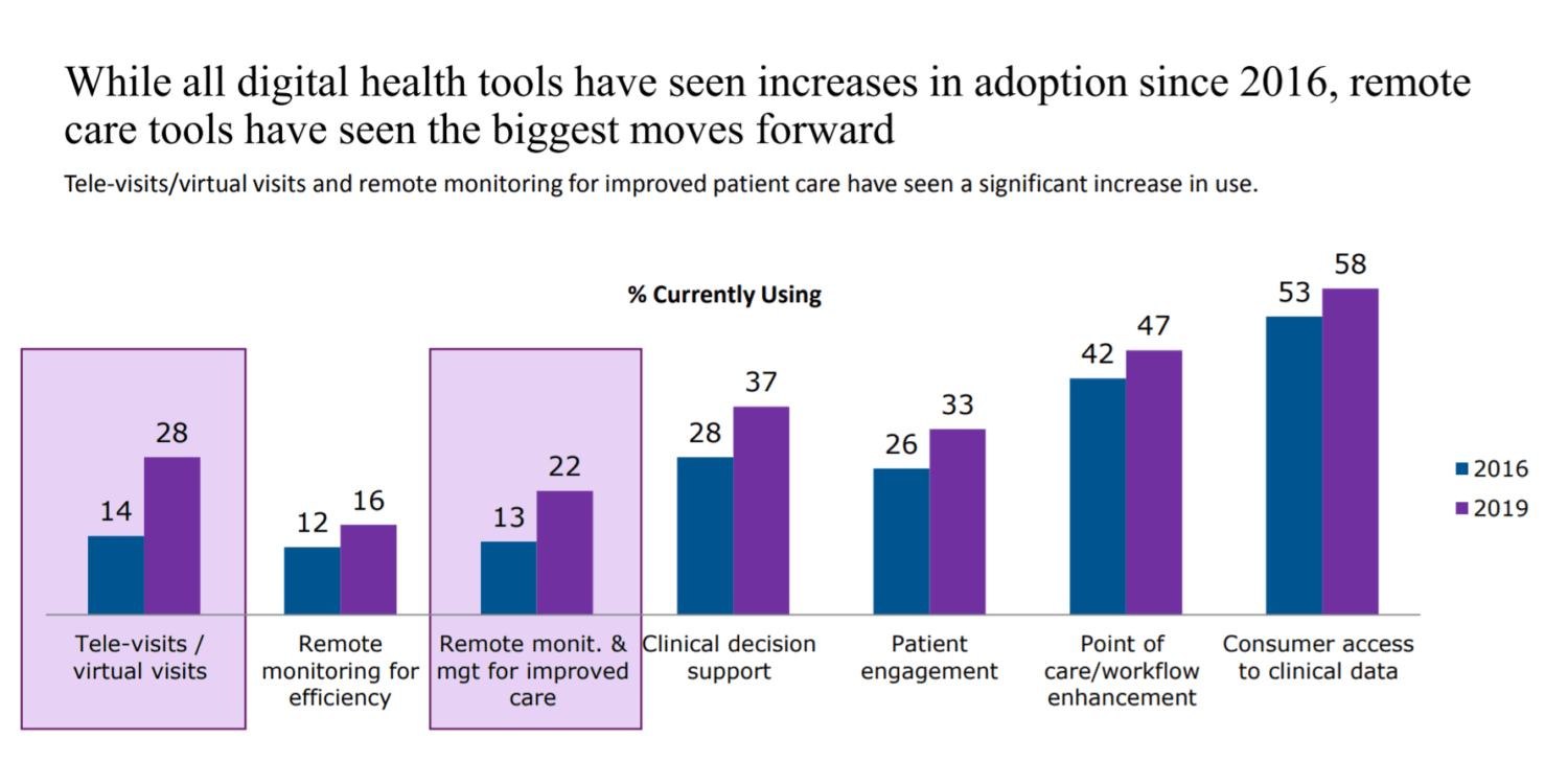 AMA: 7 Physician Digital Health Adoption Trends Driving Digital Transformation