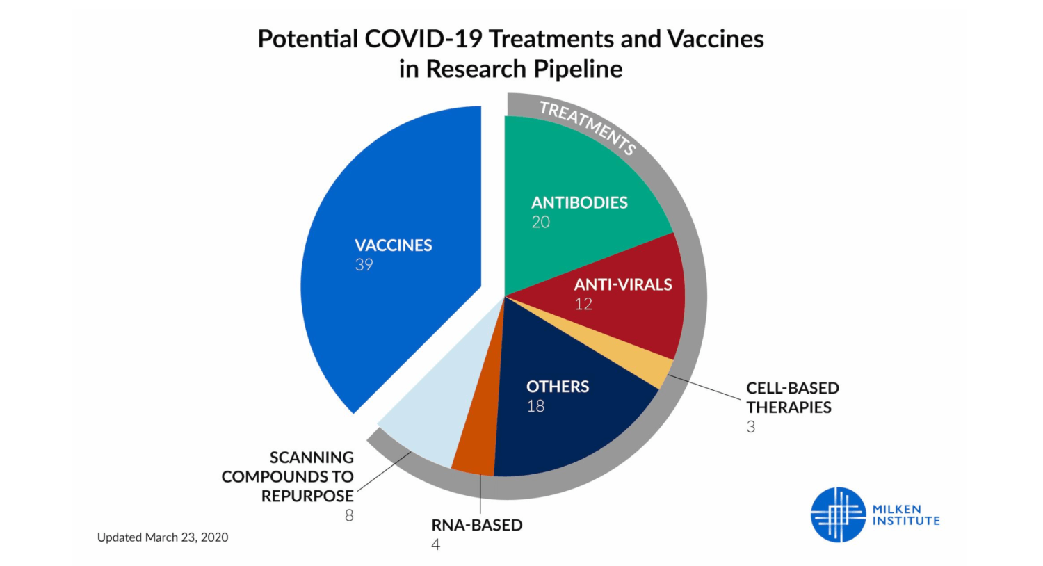 COVID-19 Treatment and Vaccine Tracker Identifies New Treatments & Vaccines in Development