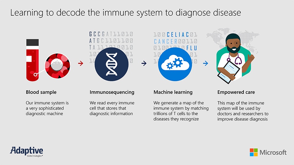 Microsoft, Adaptive, Providence Partner to Decode COVID-19 Immune Response 