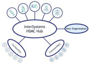 InterSystems Launches HealthShare Managed Connections to Improve Data ...