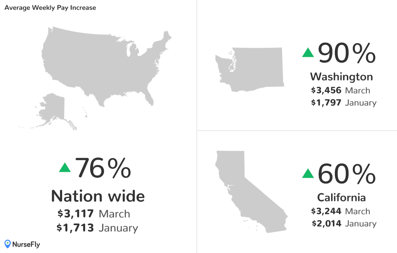 Travel Nurse Pay Nearly Doubles Nationwide from Coronavirus Outbreak