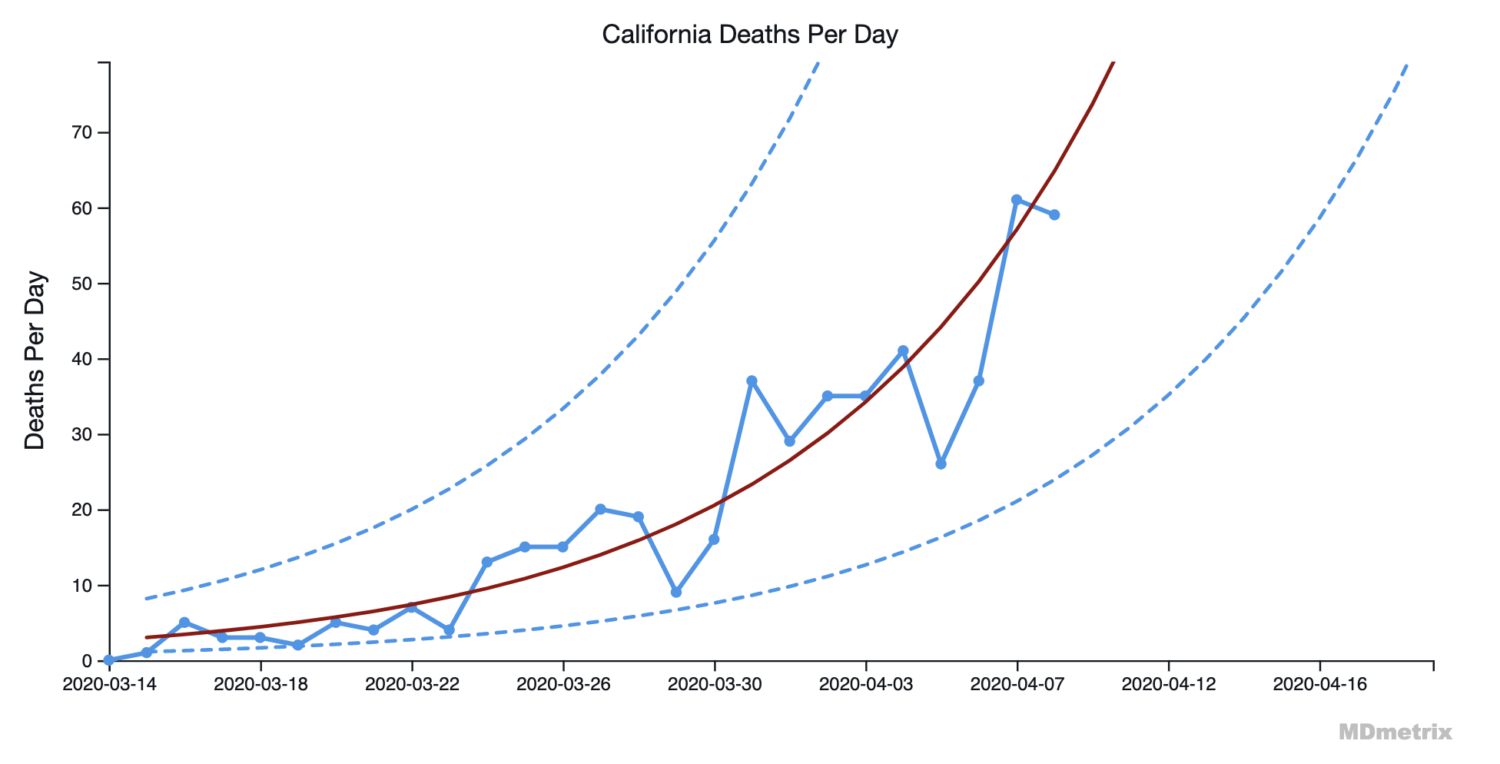 COVID Death Rates: Which States are Really Flattening the Curve?