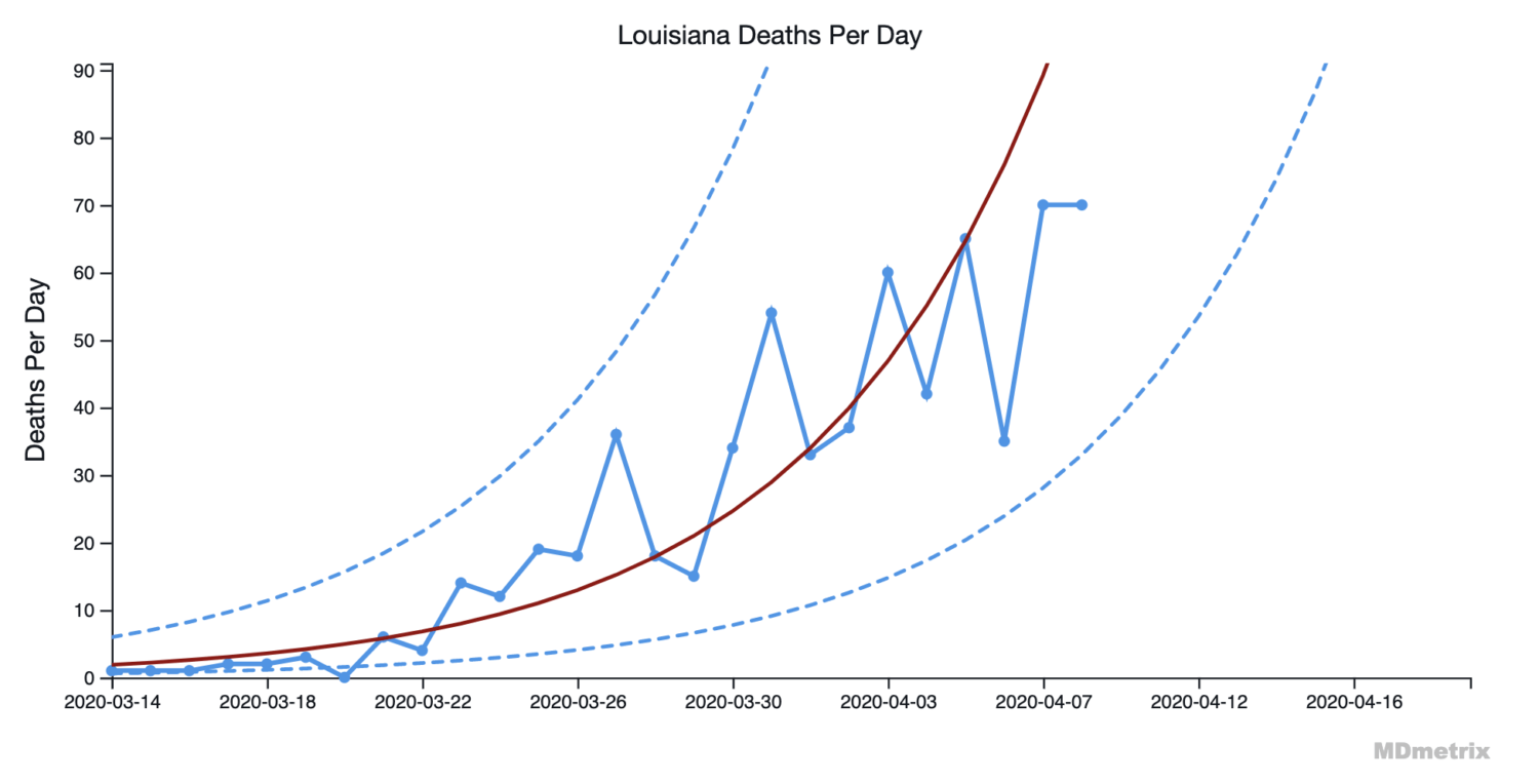 COVID Death Rates: Which States are Really Flattening the Curve?