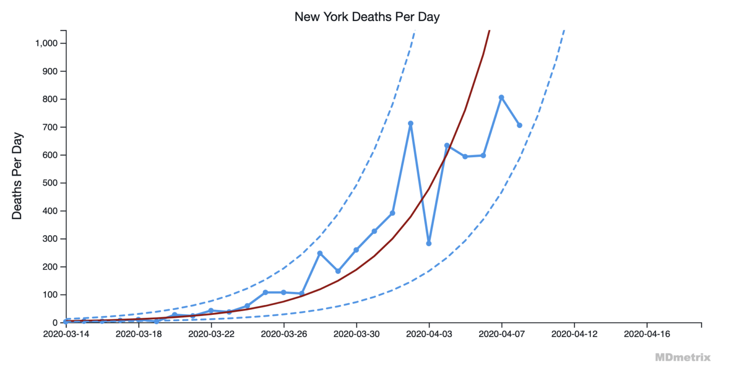 COVID Death Rates: Which States are Really Flattening the Curve?