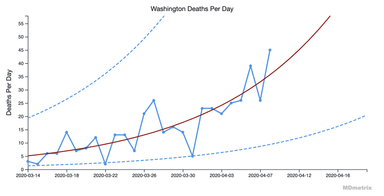 COVID Death Rates: Which States are Really Flattening the Curve?
