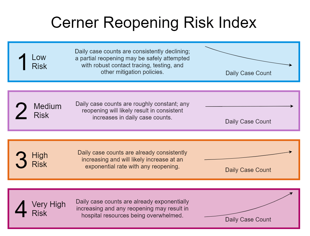 Cerner Releases COVID-19 Reopening & Social Distancing Projections Dashboard