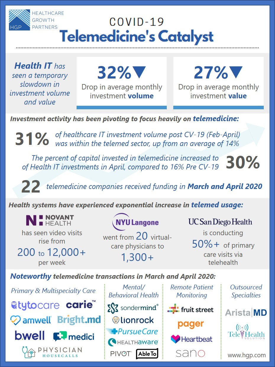 COVID-19 Pandemic: The Surprise Catalyst for Telemedicine Adoption