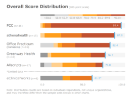 KLAS: PCC, athenahealth, and Office Practicum Named Top Pediatric Ambulatory EMRs