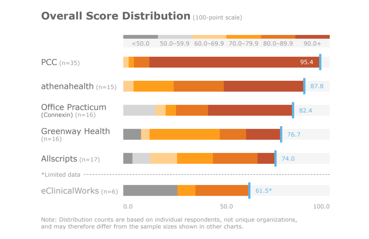 Allscripts eClinicalWorks EMRs Not A Good Fit for Ambulatory