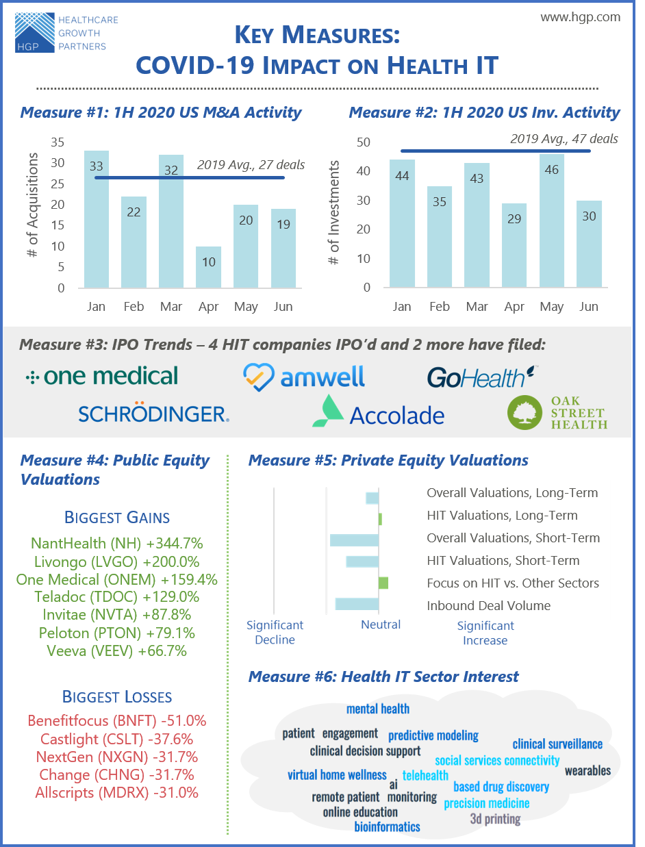 HGP Semi-Annual Health IT Market Review: 6 Key Trends to Know