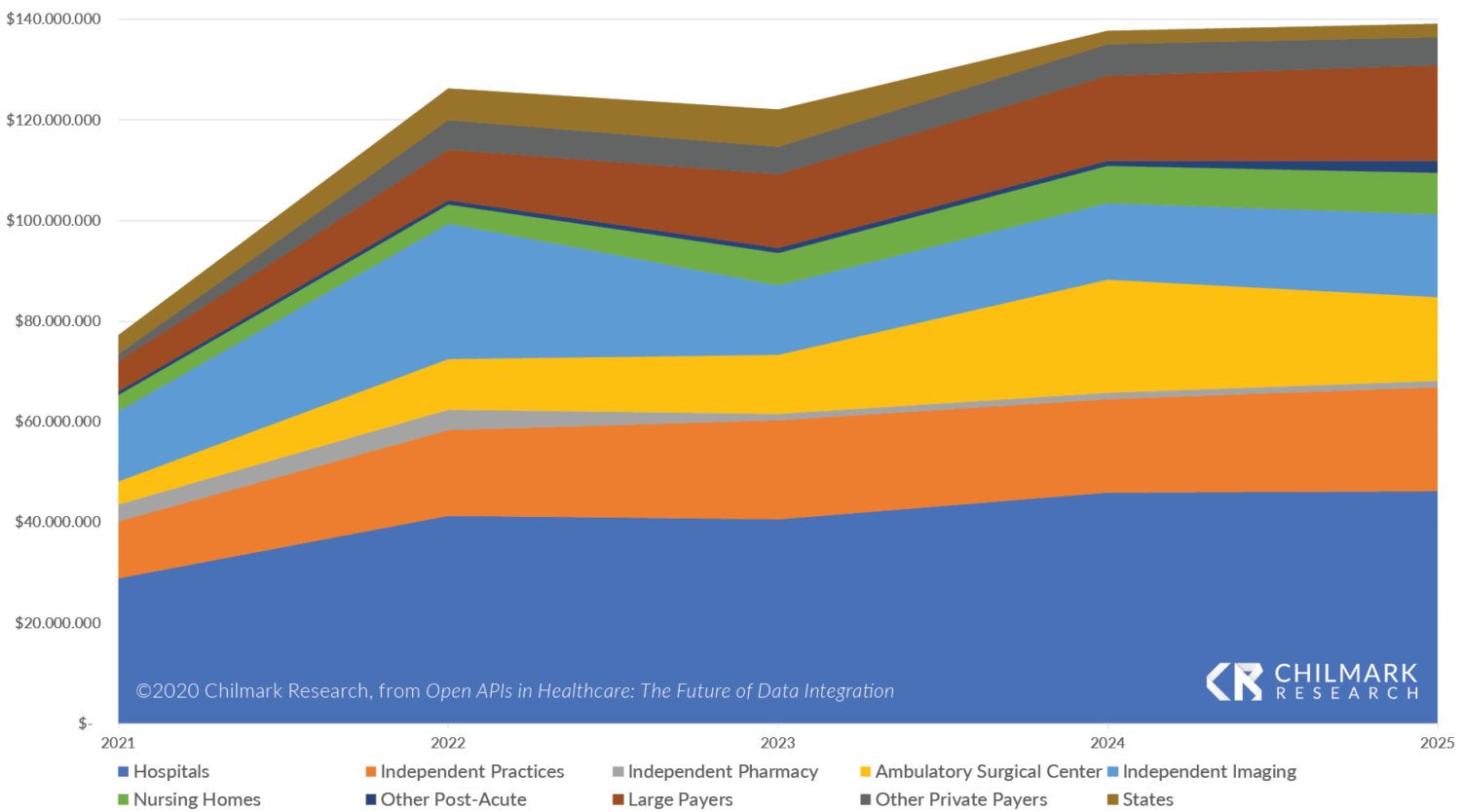 Open APIs in Healthcare: The Future of Data Integration Report 